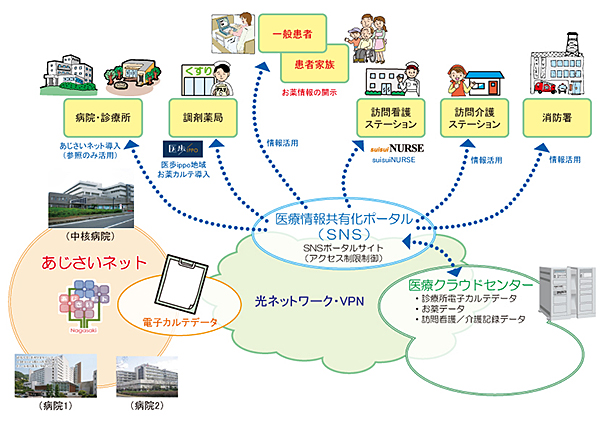 五島市における医療情報ネットワーク STEP1