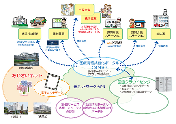 五島市における医療情報ネットワーク STEP2