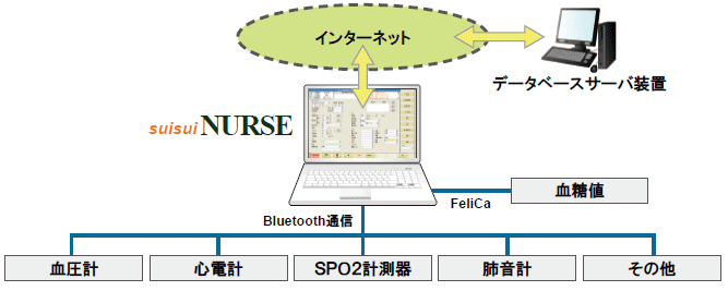 suisuiNURSEの構成